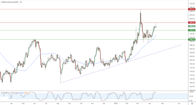 التحليل التقني لأسعار الذهب بتعاملاتها الفورية  التحليل التقني لأسعار الذهب بتعاملاتها الفورية